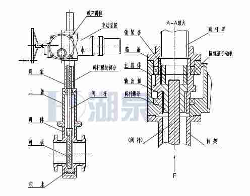 Z43F、Z543F、Z643F、Z943F帶導流孔平板閘閥